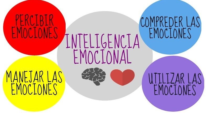 Descubre la importancia de la inteligencia emocional según Howard Gardner